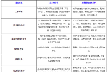 冷冻研磨仪与高通量组织研磨仪的核心差异对比